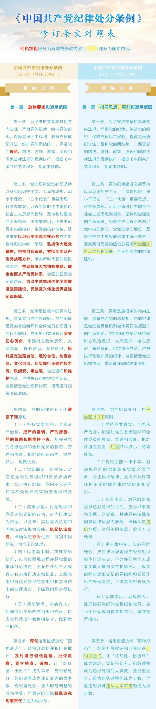 《中國共產(chǎn)黨紀律處分條例》修訂條文對照表